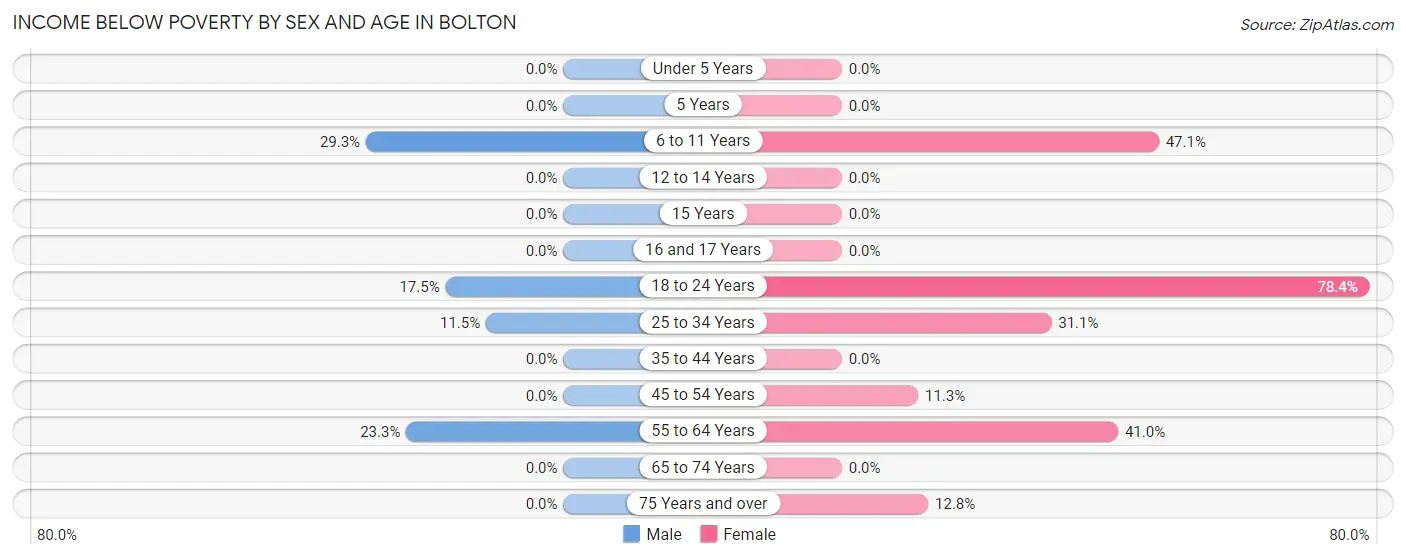 Income Below Poverty by Sex and Age in Bolton