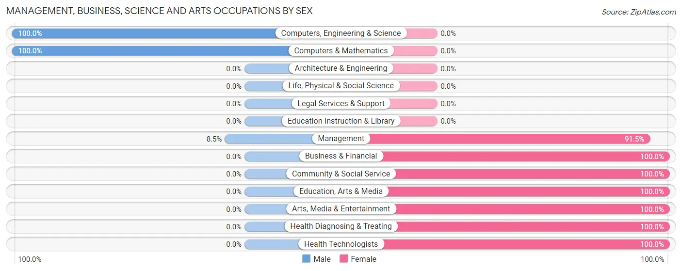 Management, Business, Science and Arts Occupations by Sex in Bolton