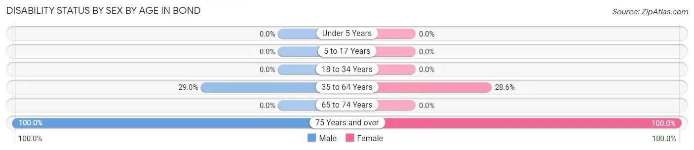 Disability Status by Sex by Age in Bond