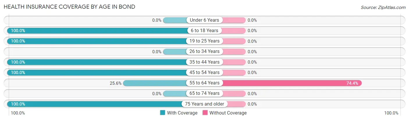 Health Insurance Coverage by Age in Bond