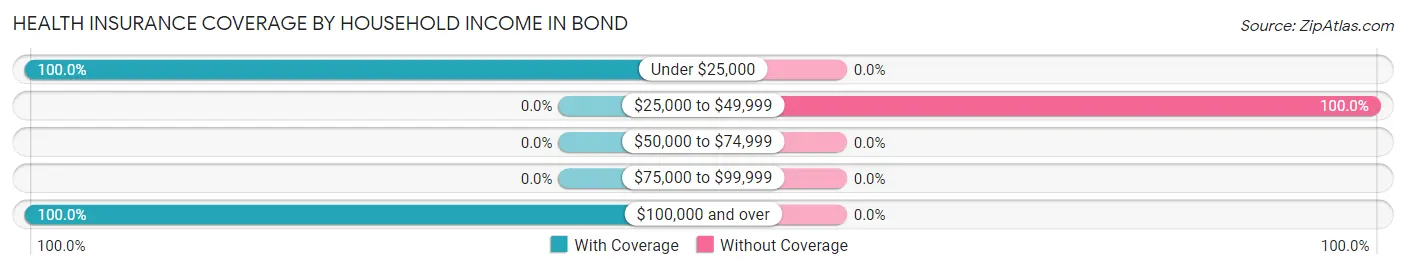 Health Insurance Coverage by Household Income in Bond