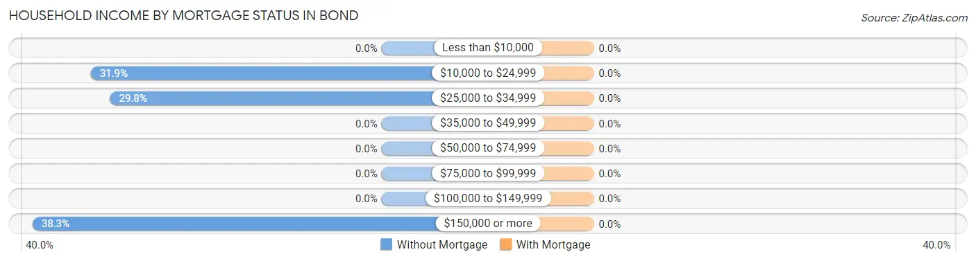 Household Income by Mortgage Status in Bond