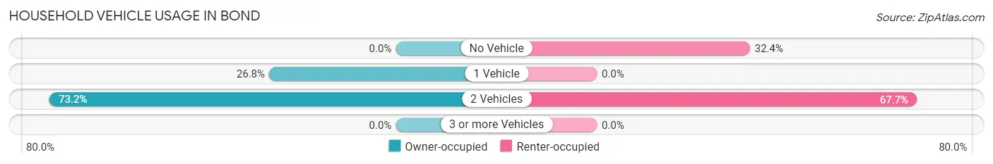 Household Vehicle Usage in Bond