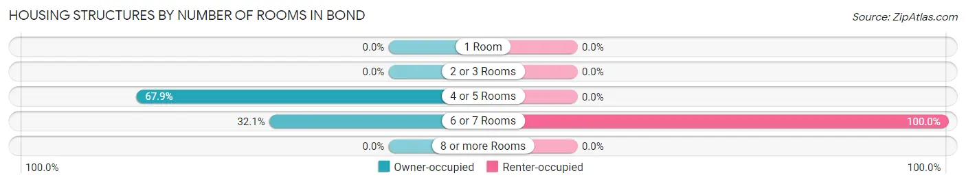 Housing Structures by Number of Rooms in Bond
