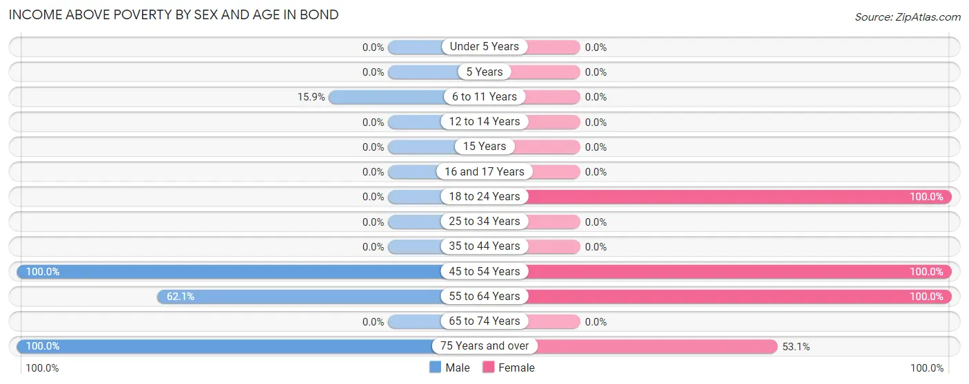 Income Above Poverty by Sex and Age in Bond