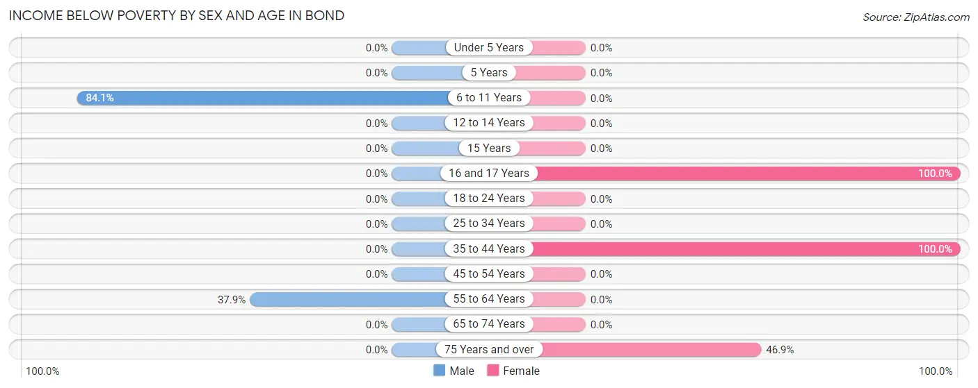 Income Below Poverty by Sex and Age in Bond