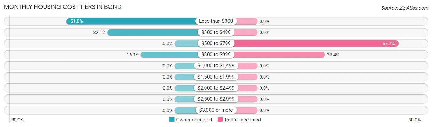 Monthly Housing Cost Tiers in Bond