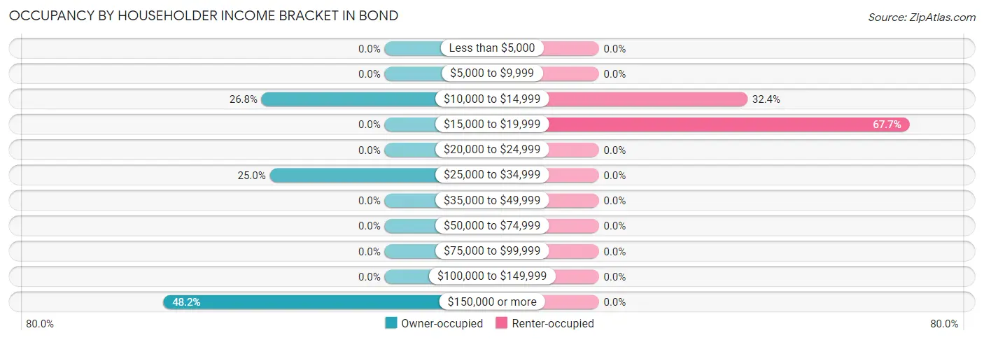 Occupancy by Householder Income Bracket in Bond