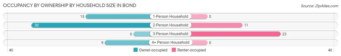 Occupancy by Ownership by Household Size in Bond
