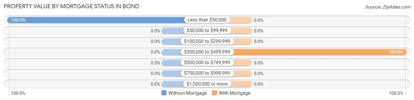 Property Value by Mortgage Status in Bond