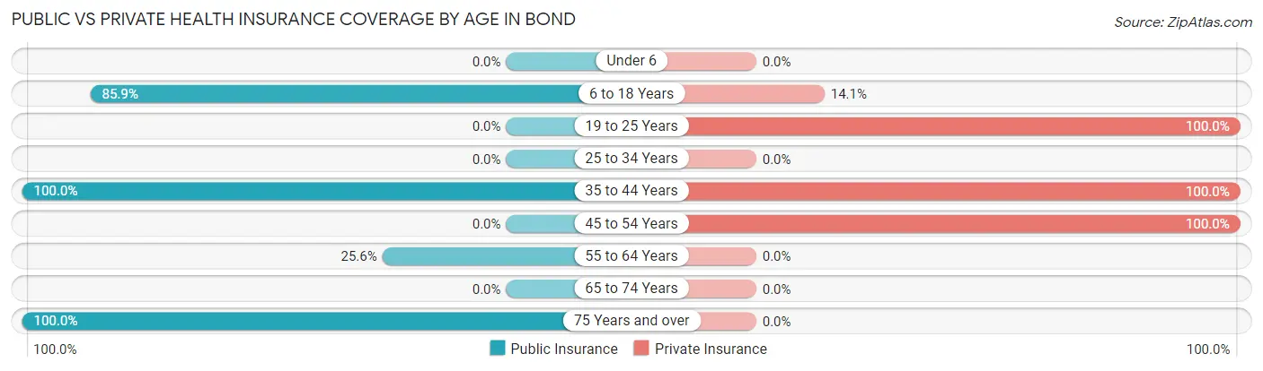 Public vs Private Health Insurance Coverage by Age in Bond