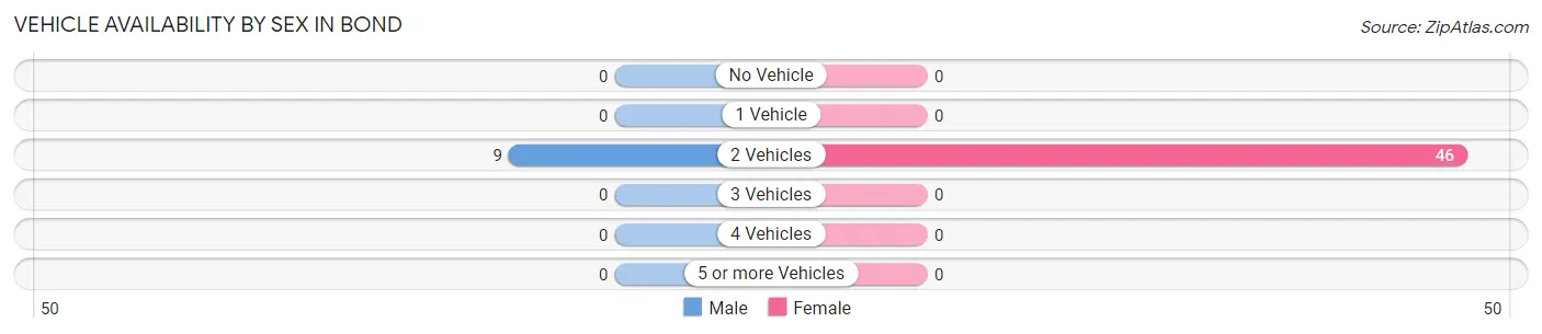Vehicle Availability by Sex in Bond