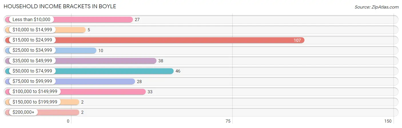 Household Income Brackets in Boyle