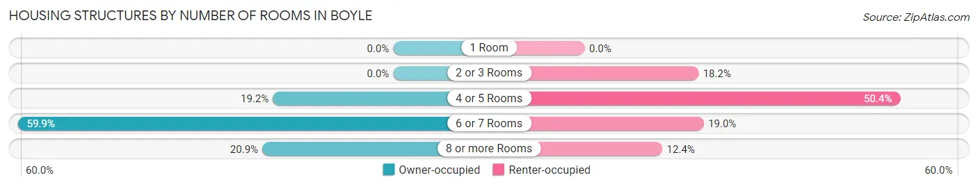 Housing Structures by Number of Rooms in Boyle