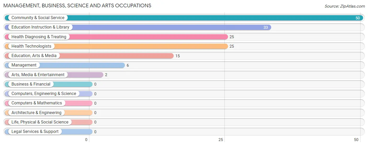 Management, Business, Science and Arts Occupations in Boyle