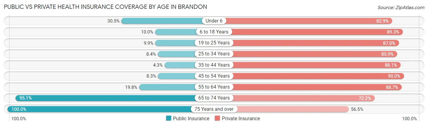Public vs Private Health Insurance Coverage by Age in Brandon