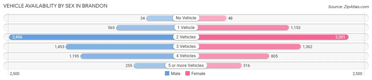 Vehicle Availability by Sex in Brandon