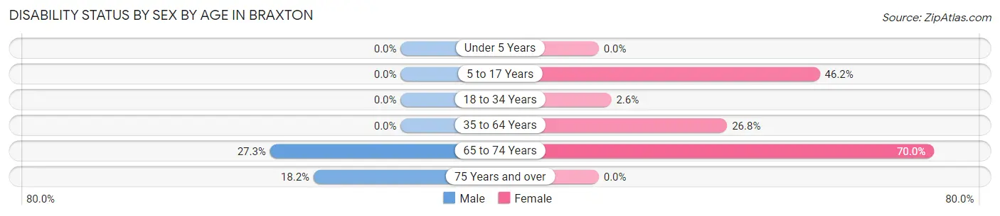 Disability Status by Sex by Age in Braxton