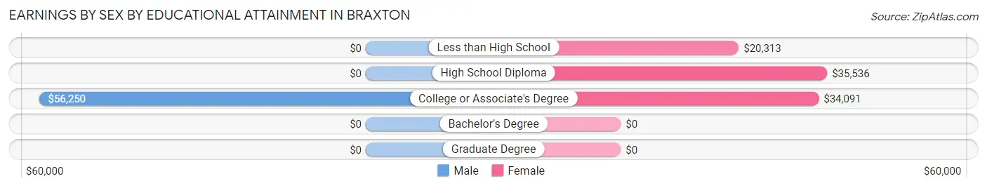 Earnings by Sex by Educational Attainment in Braxton
