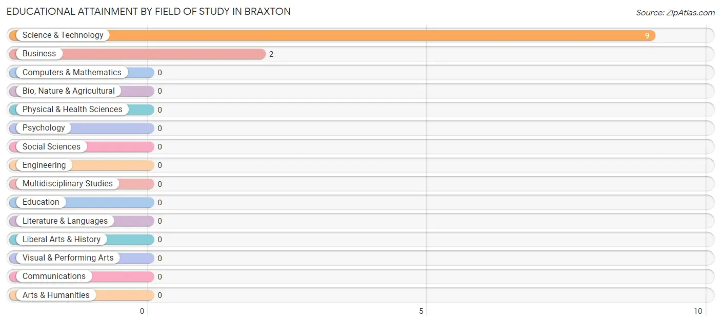 Educational Attainment by Field of Study in Braxton