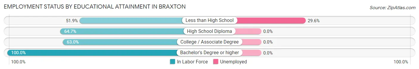 Employment Status by Educational Attainment in Braxton