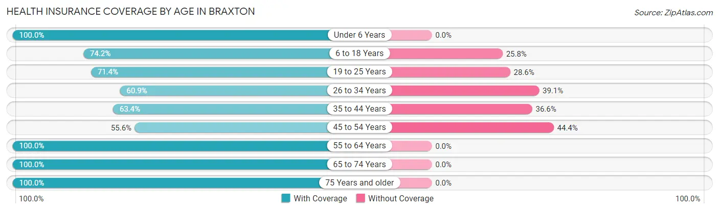Health Insurance Coverage by Age in Braxton