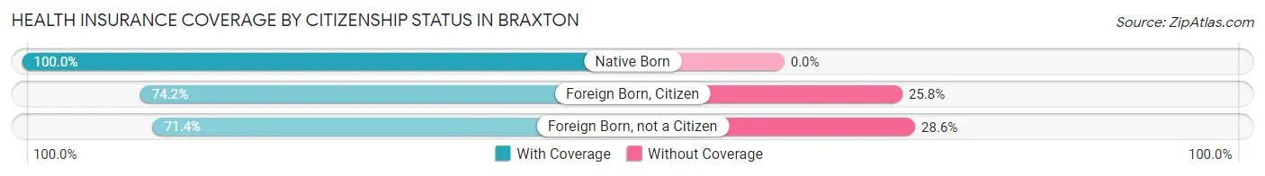 Health Insurance Coverage by Citizenship Status in Braxton