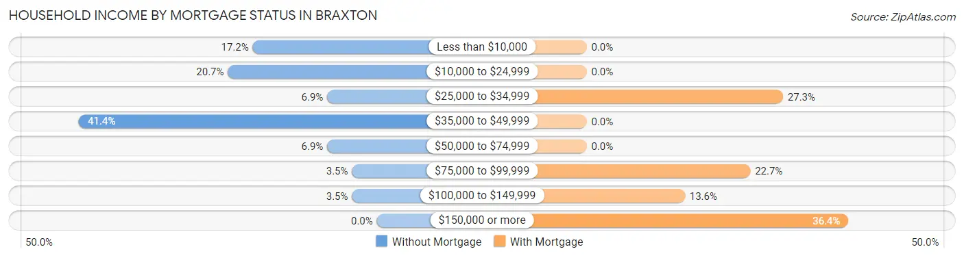 Household Income by Mortgage Status in Braxton