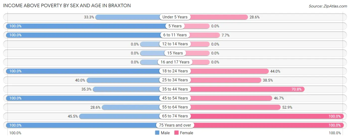 Income Above Poverty by Sex and Age in Braxton
