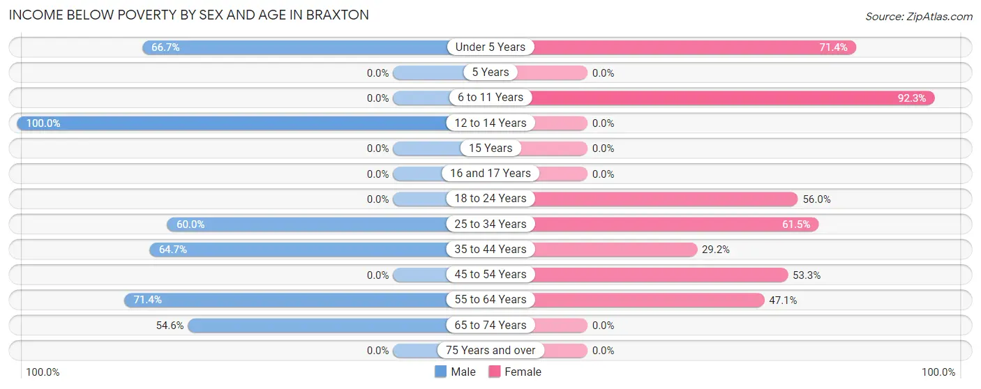 Income Below Poverty by Sex and Age in Braxton