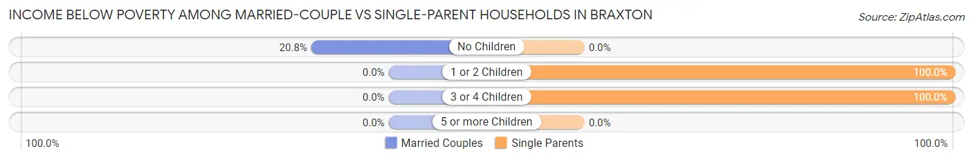 Income Below Poverty Among Married-Couple vs Single-Parent Households in Braxton