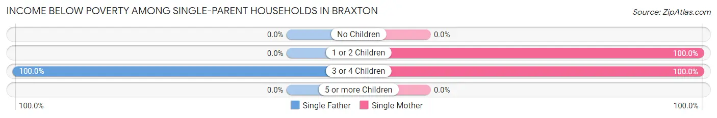 Income Below Poverty Among Single-Parent Households in Braxton