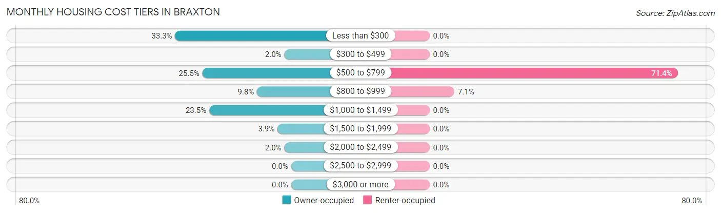 Monthly Housing Cost Tiers in Braxton