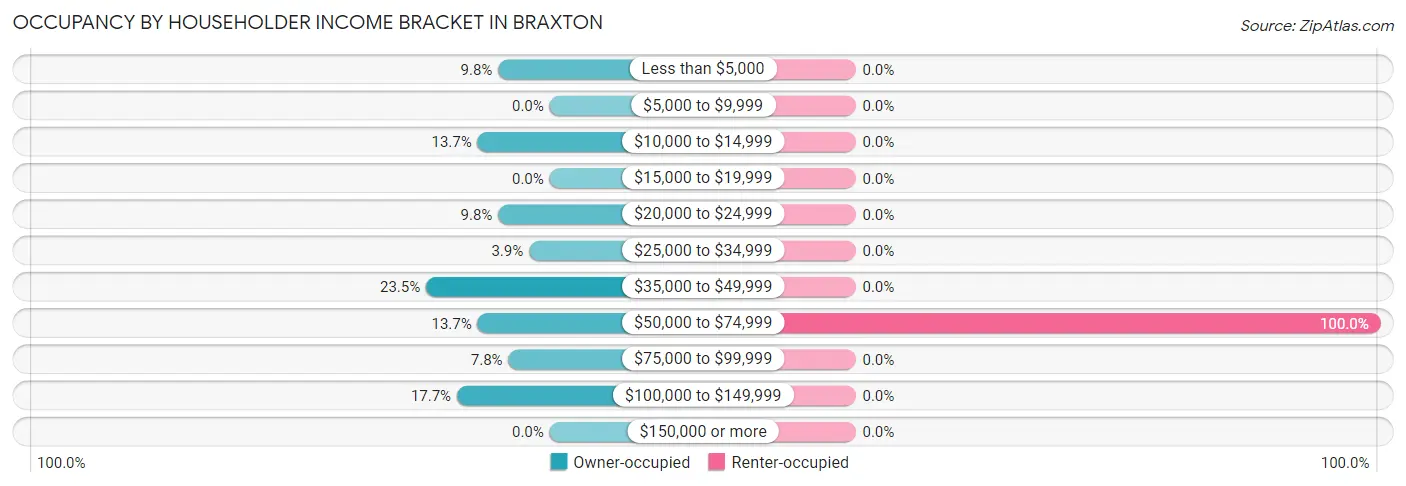 Occupancy by Householder Income Bracket in Braxton