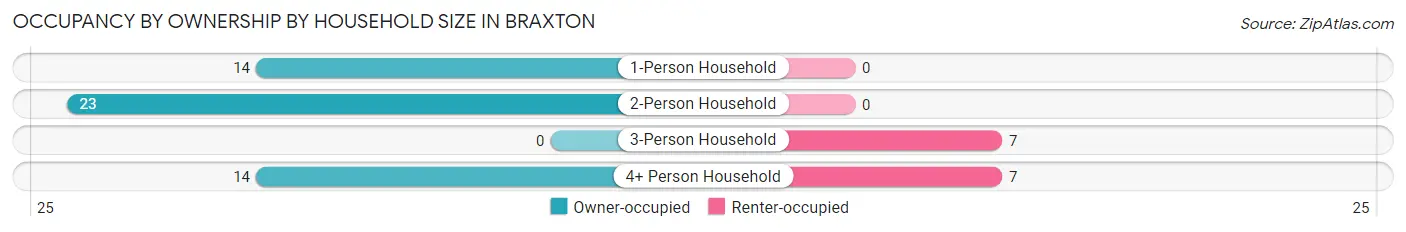 Occupancy by Ownership by Household Size in Braxton