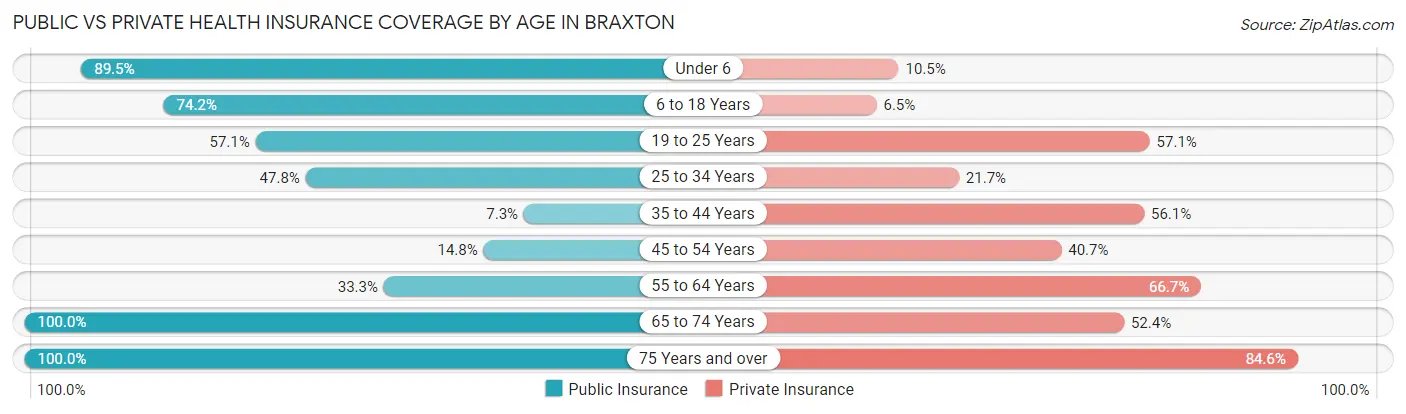 Public vs Private Health Insurance Coverage by Age in Braxton