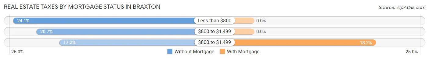 Real Estate Taxes by Mortgage Status in Braxton