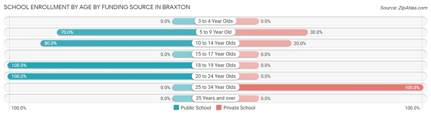 School Enrollment by Age by Funding Source in Braxton