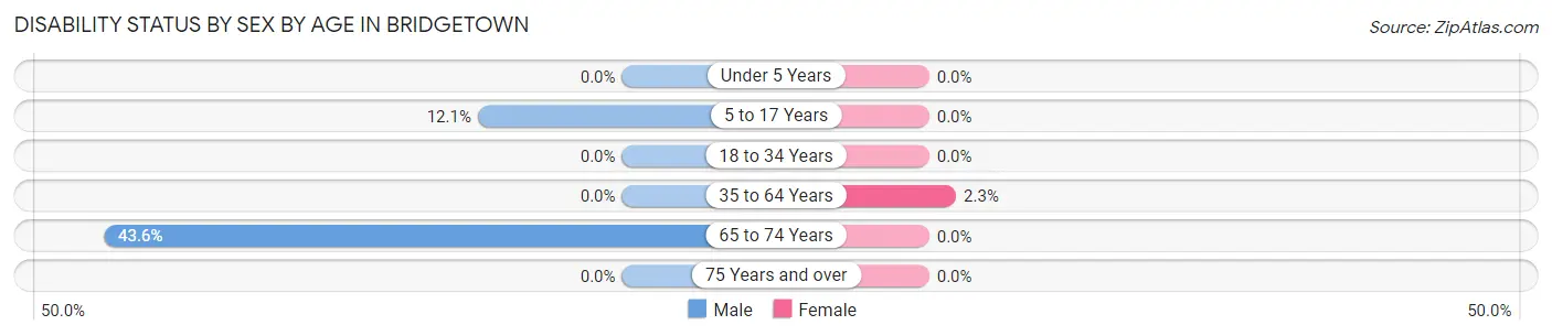 Disability Status by Sex by Age in Bridgetown