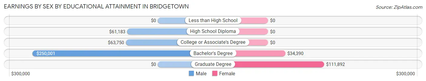 Earnings by Sex by Educational Attainment in Bridgetown