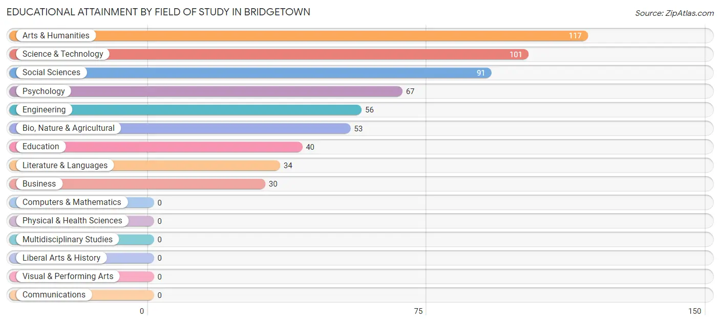 Educational Attainment by Field of Study in Bridgetown