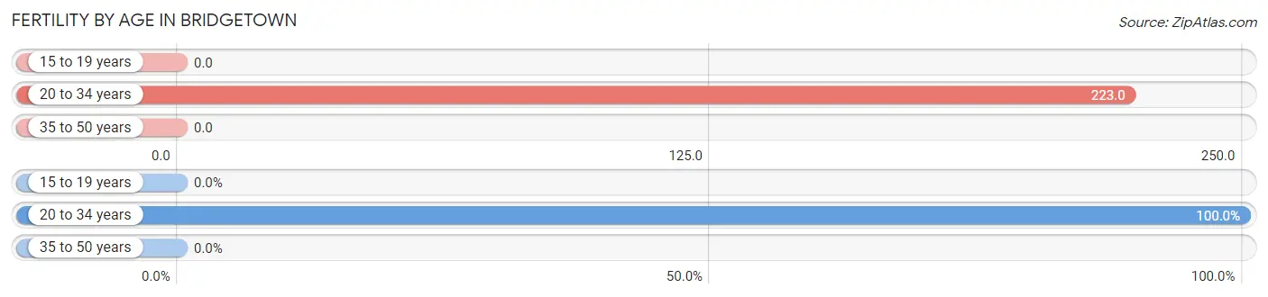 Female Fertility by Age in Bridgetown