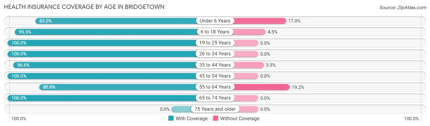 Health Insurance Coverage by Age in Bridgetown