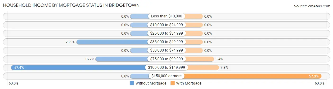 Household Income by Mortgage Status in Bridgetown