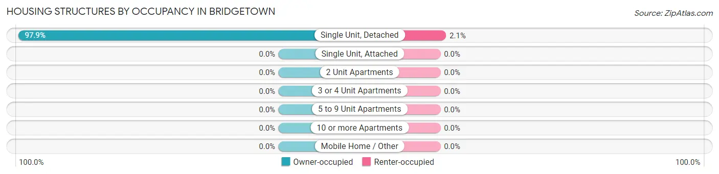 Housing Structures by Occupancy in Bridgetown