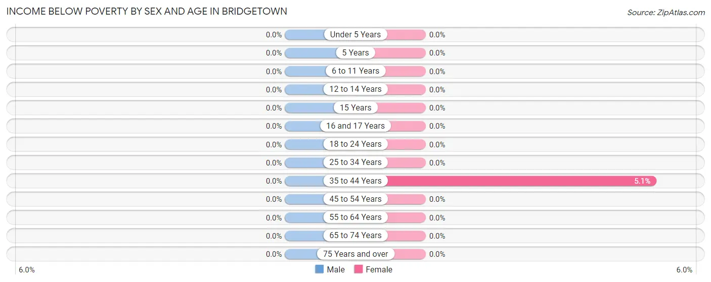 Income Below Poverty by Sex and Age in Bridgetown