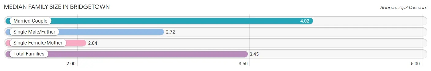 Median Family Size in Bridgetown