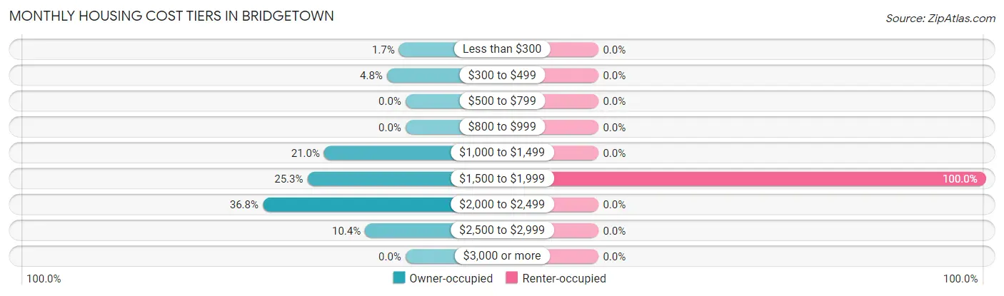 Monthly Housing Cost Tiers in Bridgetown