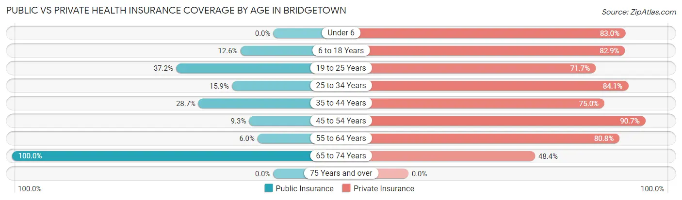 Public vs Private Health Insurance Coverage by Age in Bridgetown