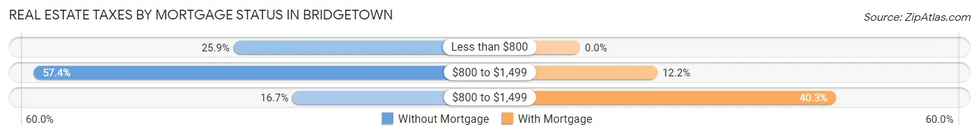 Real Estate Taxes by Mortgage Status in Bridgetown